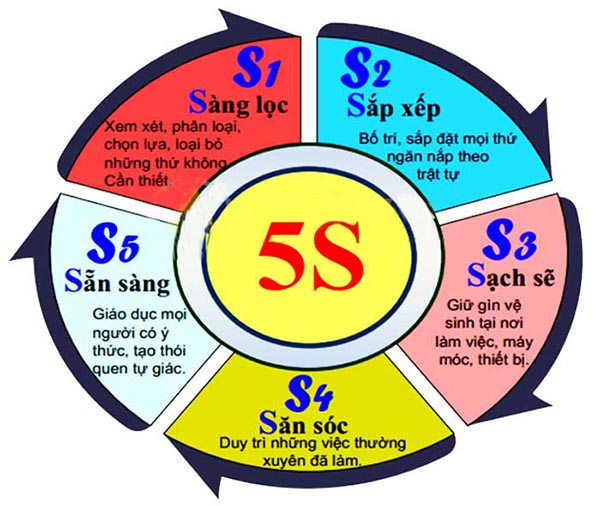 Lắp đặt thang máy tại Nhân Hòa áp dụng quy trình 5S trong thi công lắp đặt